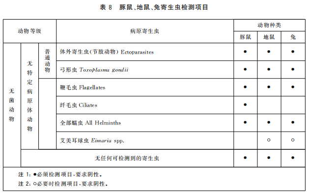 GB 14922—2022《實驗動物 微生物、寄生蟲學(xué)等級及監(jiān)測》 標(biāo)準(zhǔn)解讀(圖10)