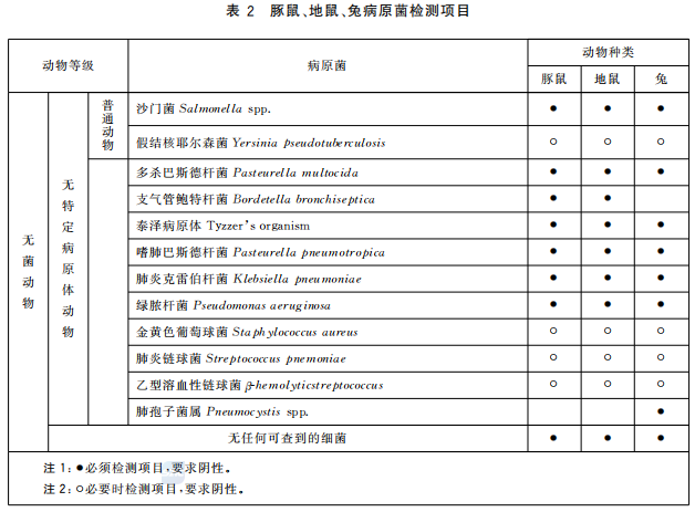 GB 14922—2022《實驗動物 微生物、寄生蟲學(xué)等級及監(jiān)測》 標(biāo)準(zhǔn)解讀(圖4)