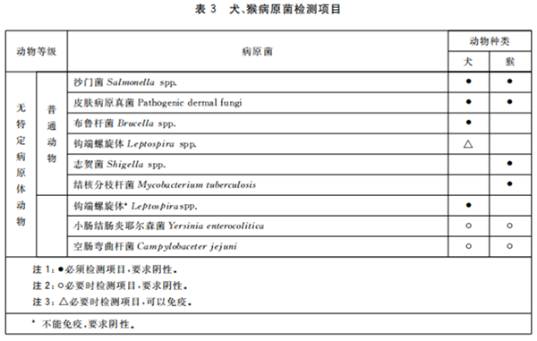 GB 14922—2022《實驗動物 微生物、寄生蟲學(xué)等級及監(jiān)測》 標(biāo)準(zhǔn)解讀(圖5)