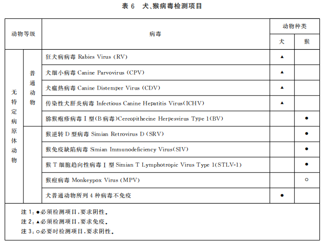 GB 14922—2022《實驗動物 微生物、寄生蟲學(xué)等級及監(jiān)測》 標(biāo)準(zhǔn)解讀(圖8)