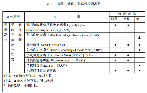 GB 14922—2022《實驗動物 微生物、寄生蟲學(xué)等級及監(jiān)測》 標(biāo)準(zhǔn)解讀(圖7)