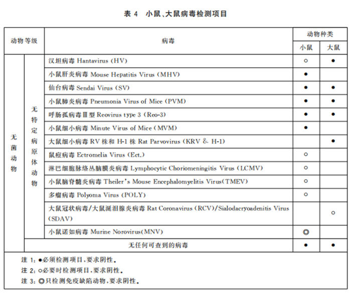 GB 14922—2022《實驗動物 微生物、寄生蟲學(xué)等級及監(jiān)測》 標(biāo)準(zhǔn)解讀(圖6)