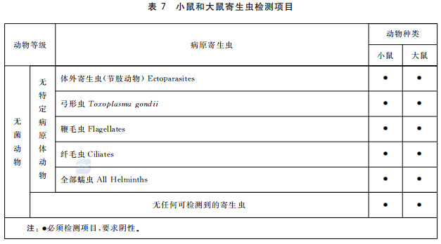 GB 14922—2022《實驗動物 微生物、寄生蟲學(xué)等級及監(jiān)測》 標(biāo)準(zhǔn)解讀(圖9)
